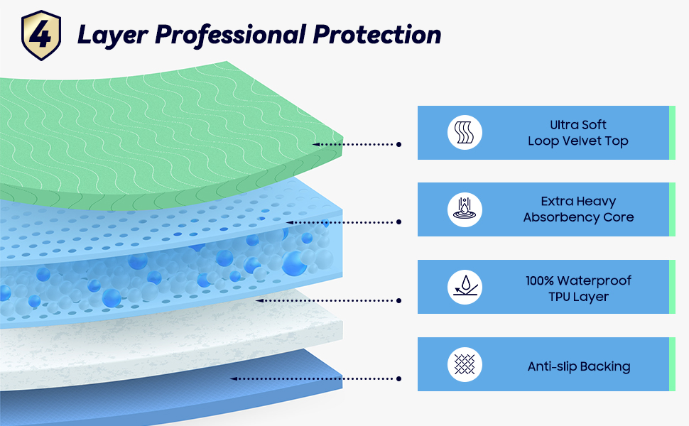 100% Waterproof Incontinence Bed Pad Bedwetting Underpad Washabel Reusable Pad