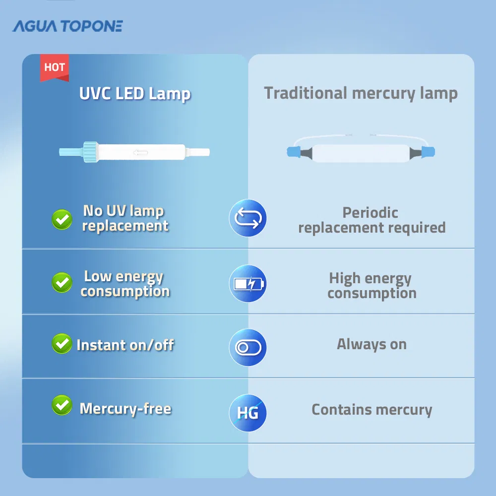 UVC LED Water Sterilizer Pou Whole Easy-to-Install 2W UVC Water Filter Purifier