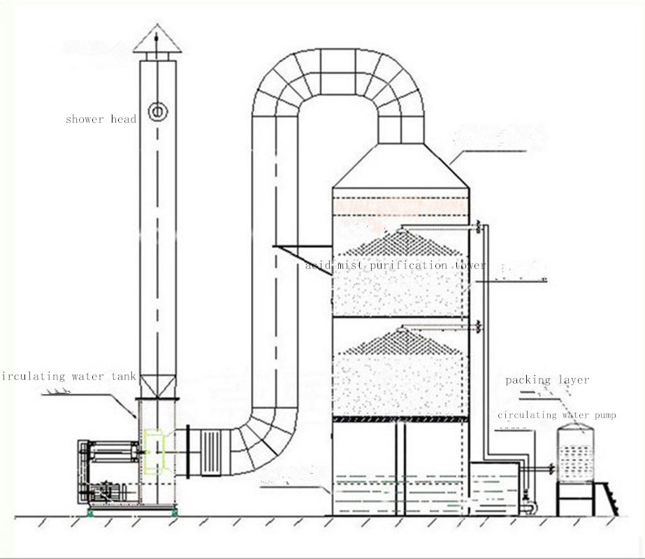 Spray Tower Waste Gas Treatment Equipment for Air Purifier