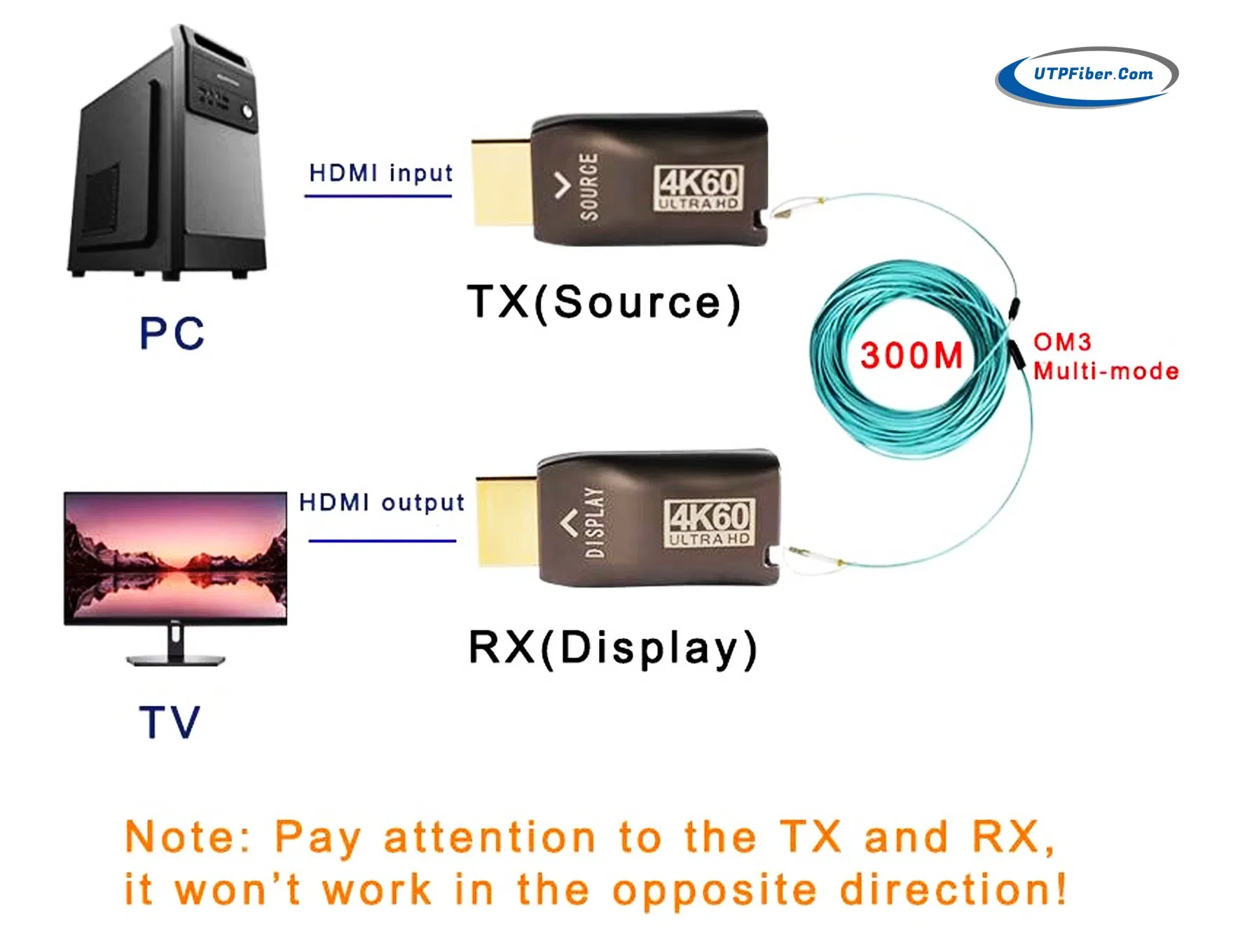 HDMI 2.0 экстендер 4K@60Hz на 300м с LC-оптикой
