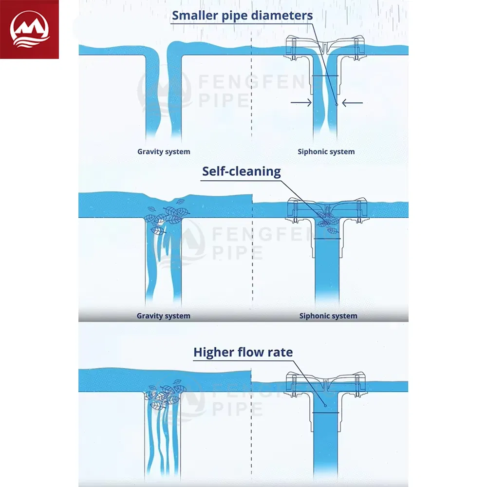 HDPE Siphonic Zinc Plated Corrosion-Resistant Flat Roof Drainage for Flat Roof