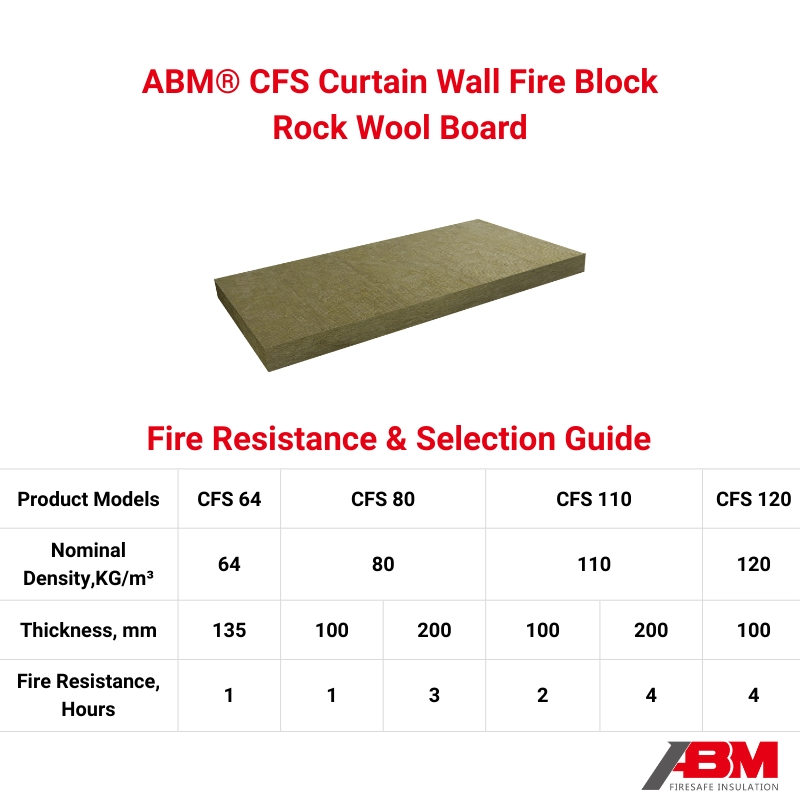 ABM® CE Certified 110kg/m³ Curtain Wall Firestop Rock Wool Insulation Board