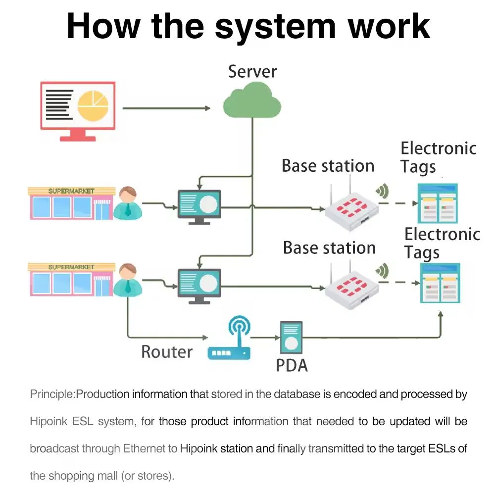 Supermarket Shelf 5.83-Inch Retail Electronic Ink Screen Display Price Tag