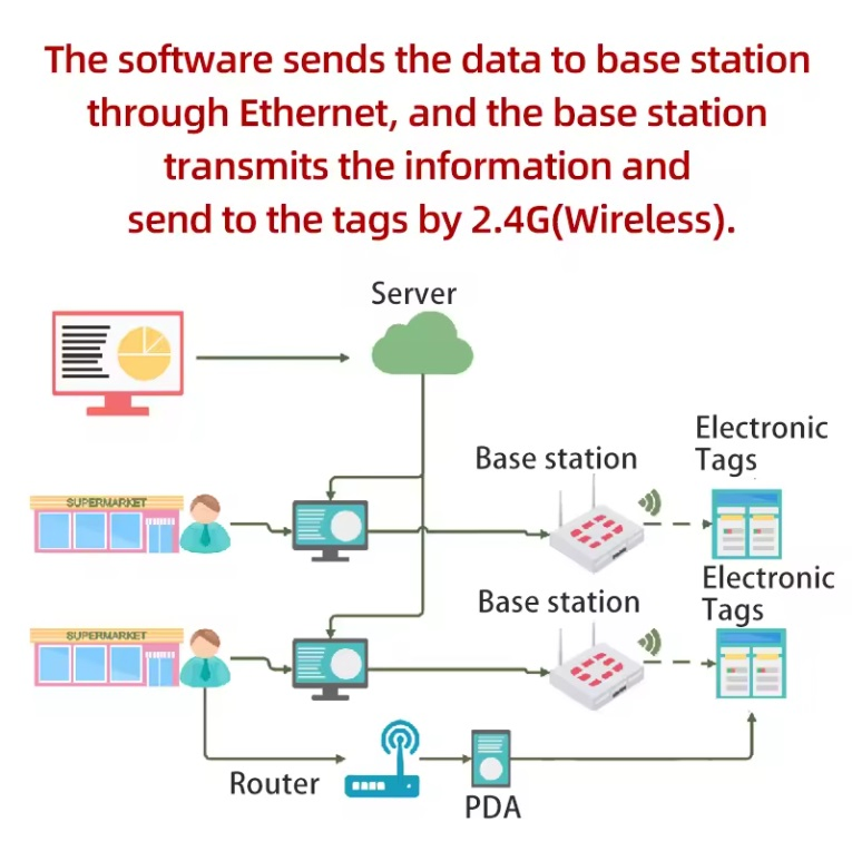 3.52 Display E-Ink Price Tag ESL Dynamic and Real Time Information Update