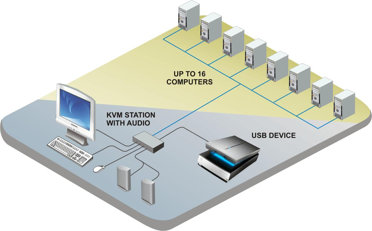 Удалённый доступ DVI KVM-IP для компьютера Dvisingle