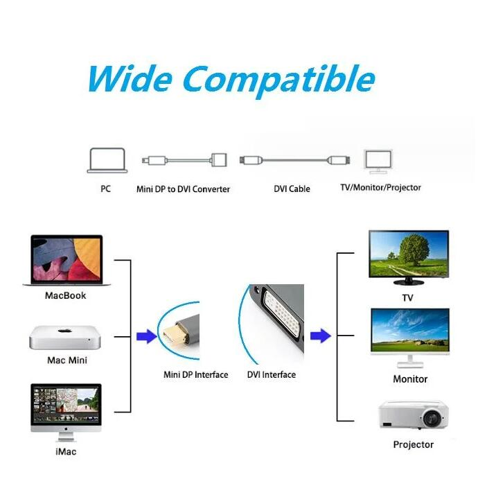 Конвертер DisplayPort на DVI для видео высокой четкости