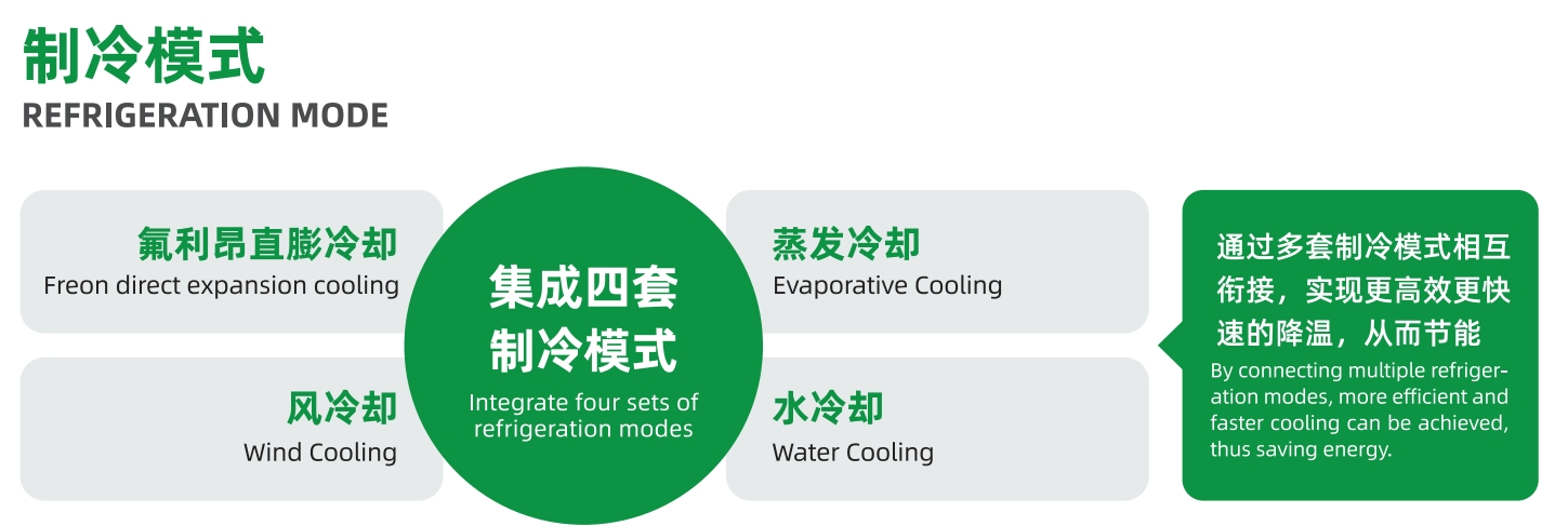 High - Cap Evap Cooling Eco - Dustproof AC for High - Dust Fact & Expo Events