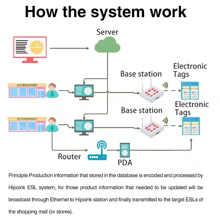 Ultra Thin Supermarket Electronic Price Label Retail ESL Solutions Epaper Wireless Digital Price Tag Instant Alert Critical Timing System