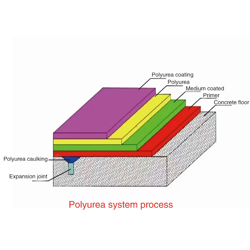 Anti-Skid Surface Polyurea Spray Protective Coating System