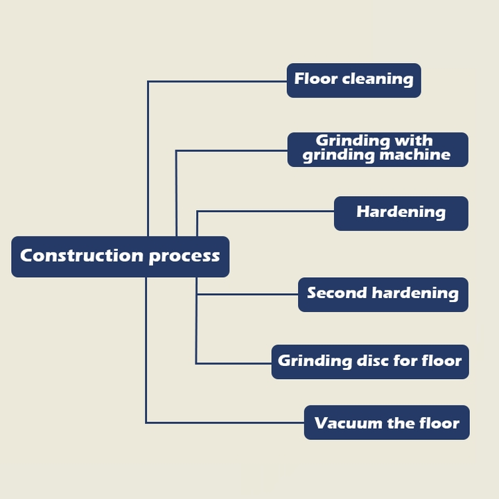 Factory Supply Enhances Abrasion Water Resistance Cement Concrete Floor Curing Agent Transparent Liquid Concrete Hardener