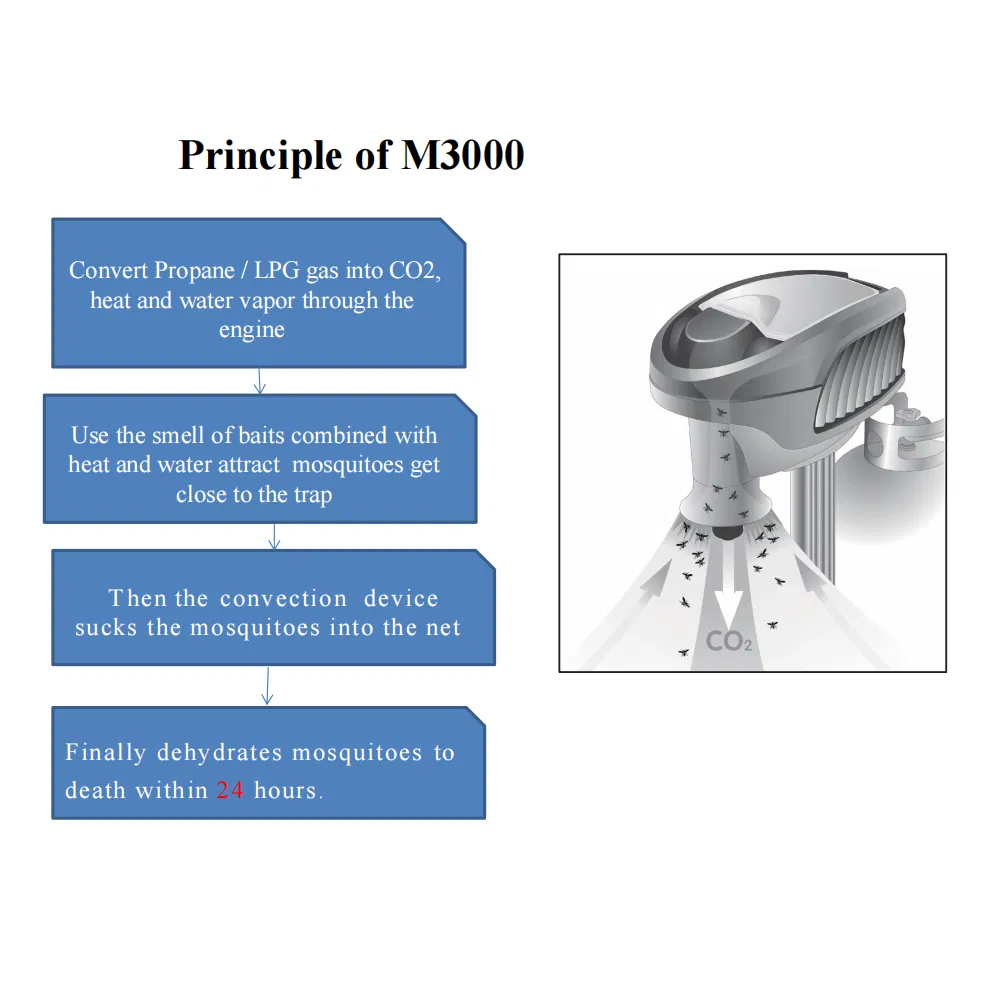 2026 Professional Grade Rugged Outdoor Garden Terrace LPG Gas Generating Powerful Suction CO2 Mosquito Killer Trap