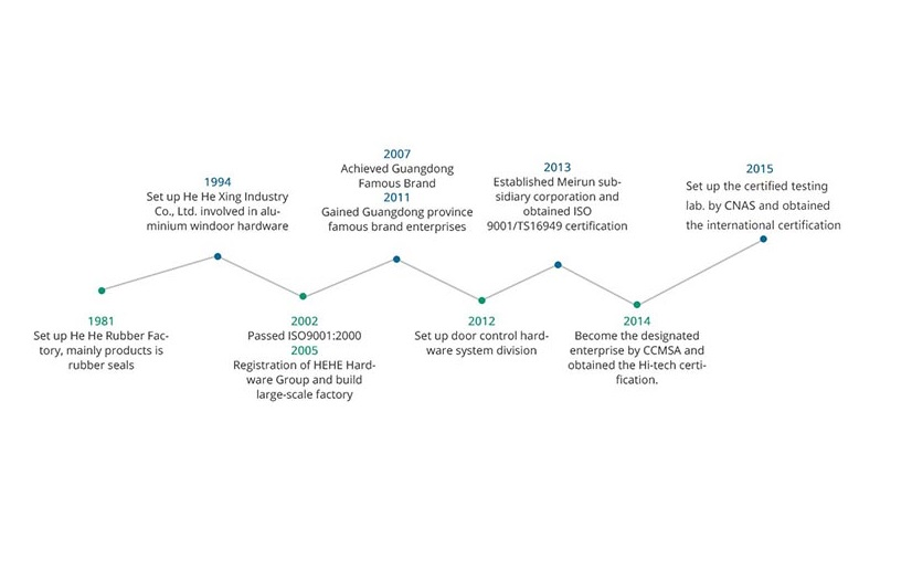 3h Inc. Factory Price High Quality Casement Window Friction Hinge Hhk10A