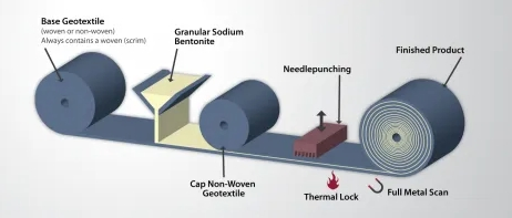 Geosynthetic Clay Liner Constructed with Waterproof Sodium Bentonite Material Geosynthetic Clay Liner for Ponds