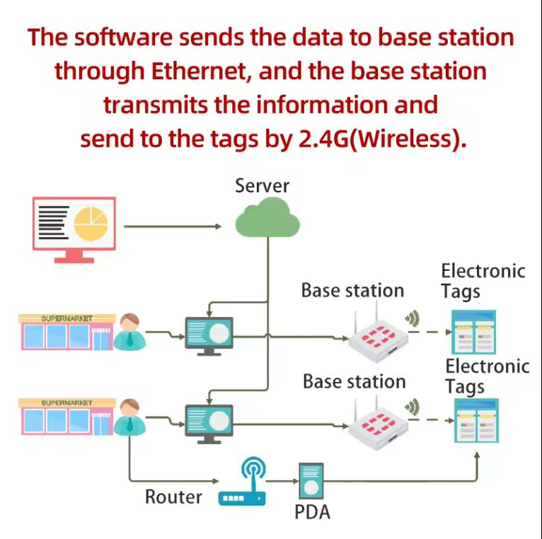 E-Ink Price Tag Electronic Shelf Label Price Tag Supermarket Digital Price Tags