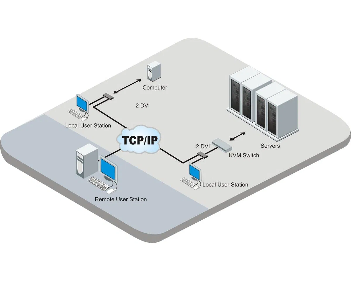 Удалённый доступ DVI KVM-IP для компьютера Dvisingle