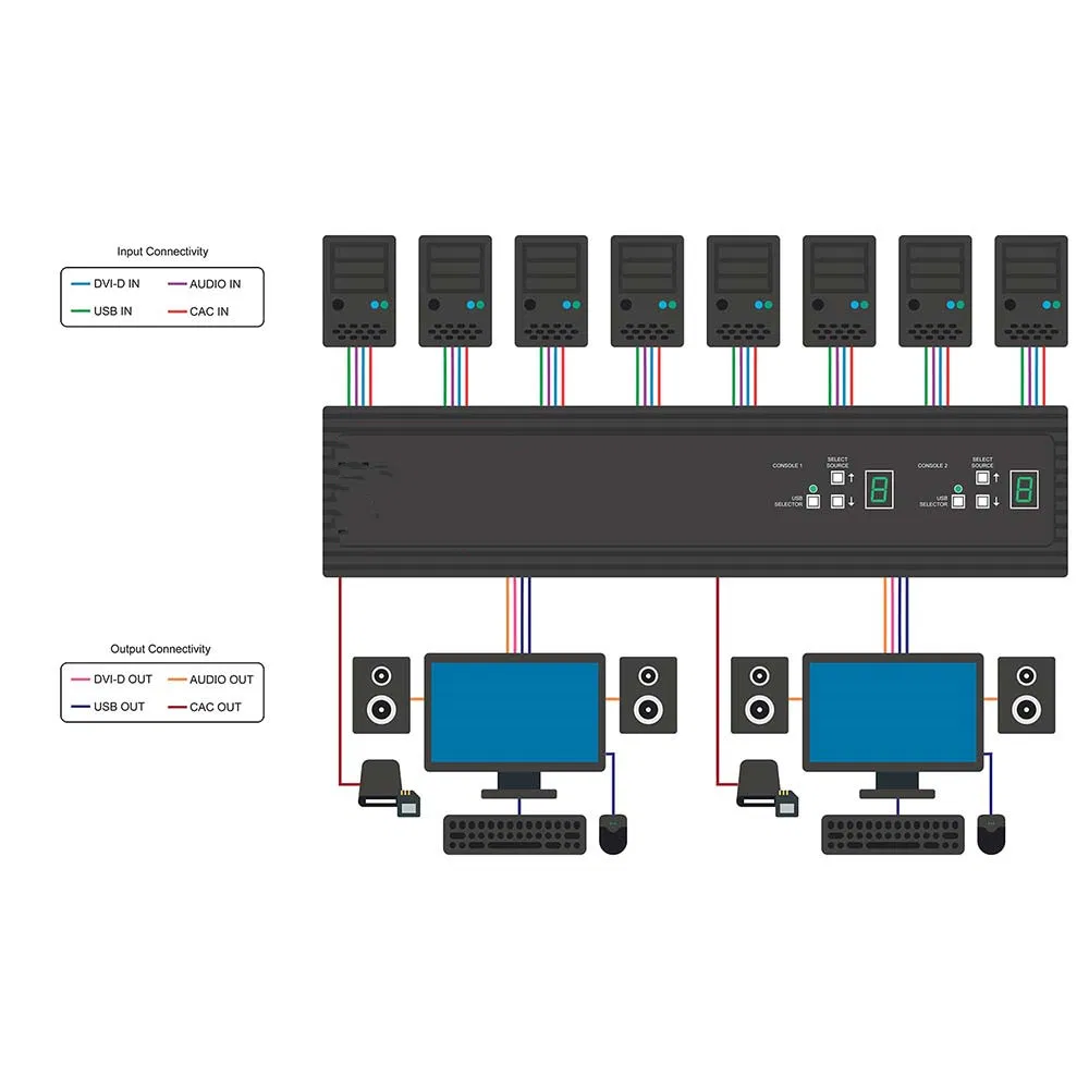 4-портовый KVM-коммутатор DVI Secure 2x4