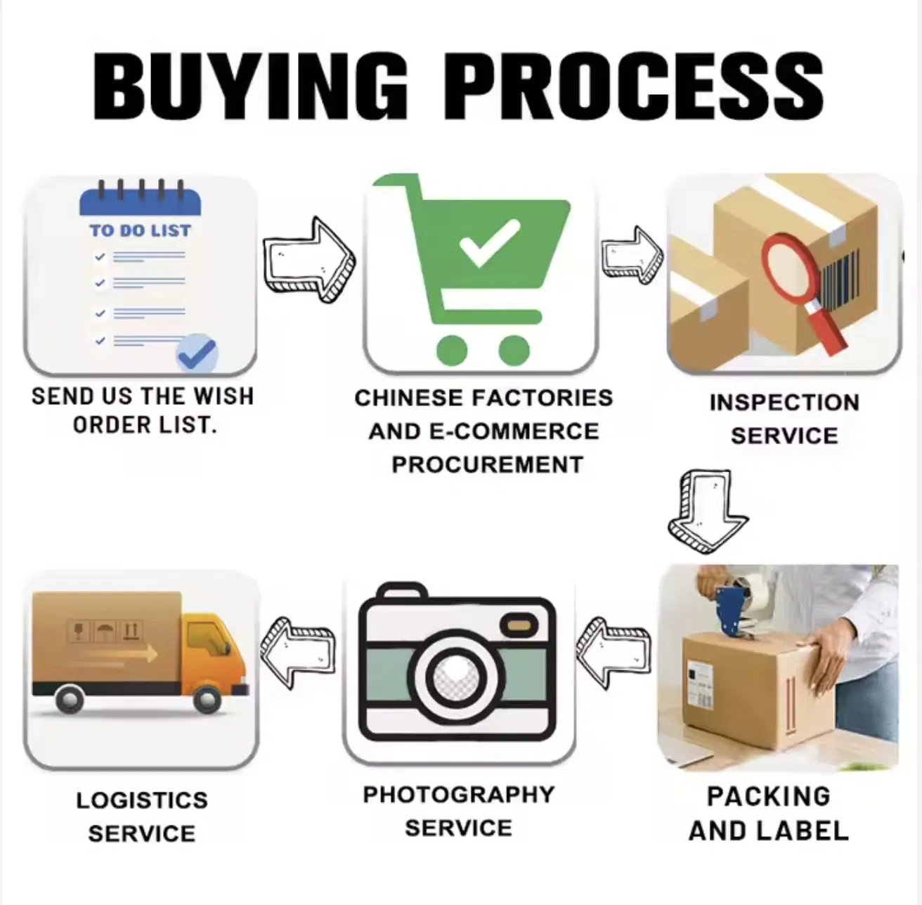 Professional for Amazon and Other Online Platform Merchants to Provide Product Procurement Services