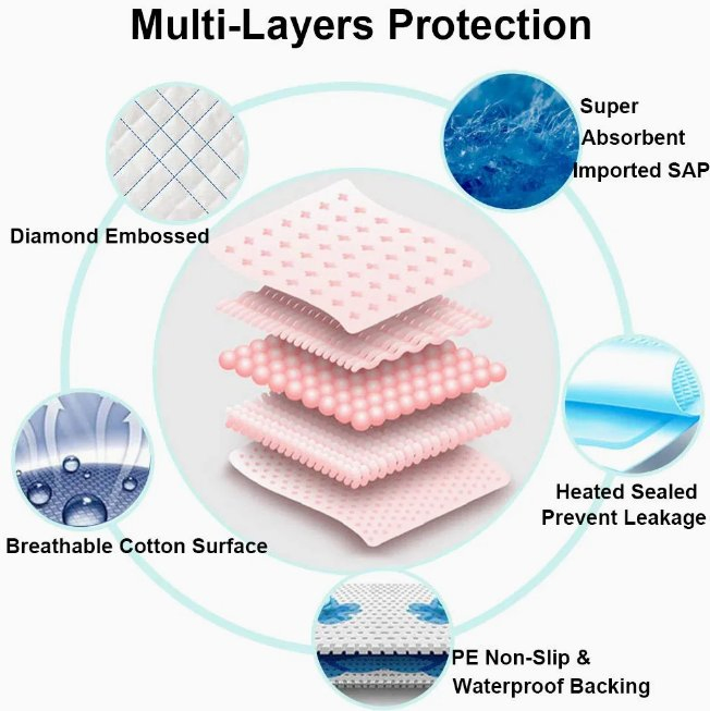 China Manufacturer Absorbency Underpads Disposable Underlay Incontinence Pad for Men and Women