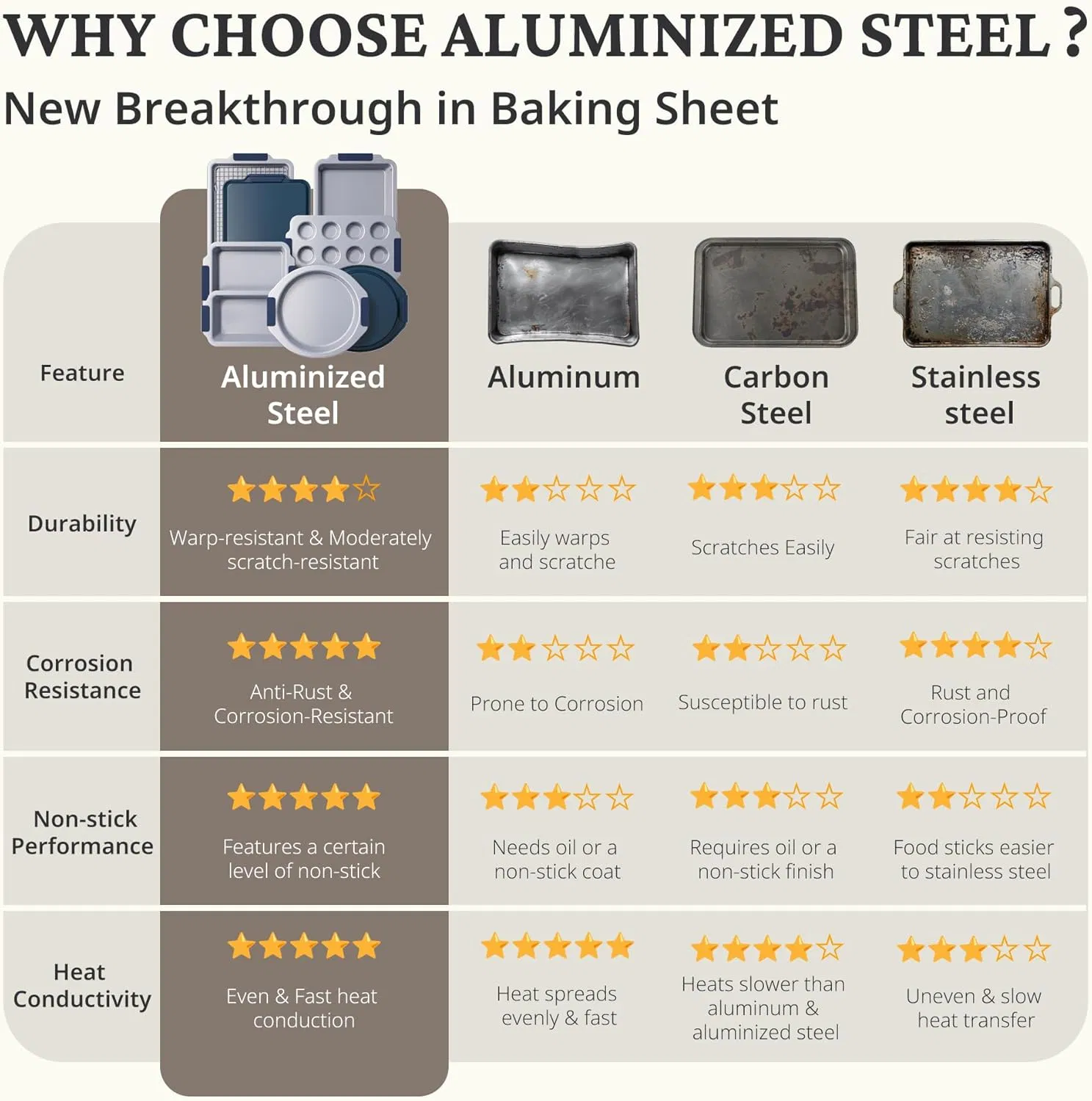 Nonstick Ceramic Bakeware Set (9 Pieces) , Heavy Duty Aluminized Steel Bakeware-Baking Pans Set with Silicone Handles, Includes Sheet Pans, Loaf Pan, Muffin Pan