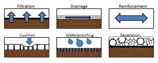 Boshuo Geotextile Fabric Nonwoven 300GSM