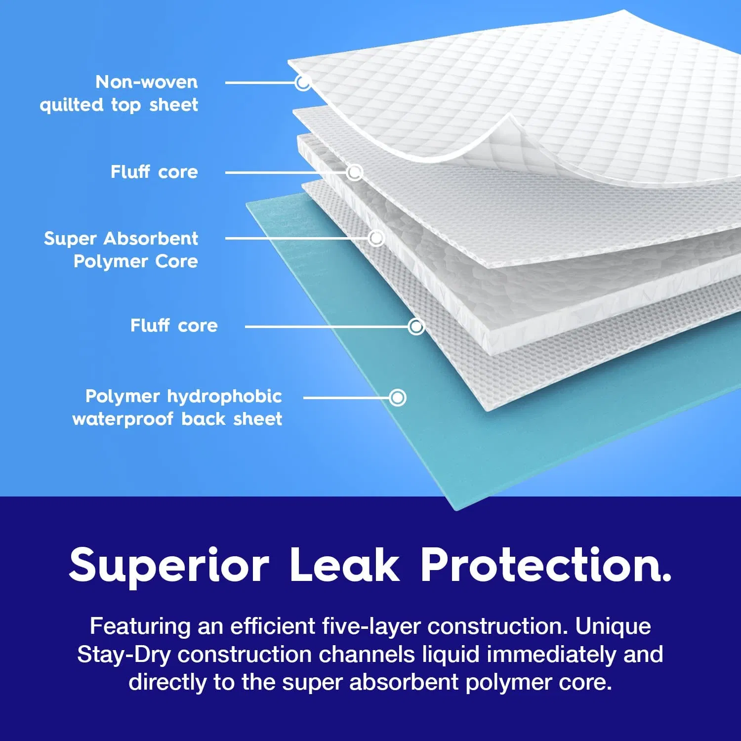 OEM Adult Incontinence Bed Pads Disposable 3-Layer Underpads 60X90cm High Absorbency