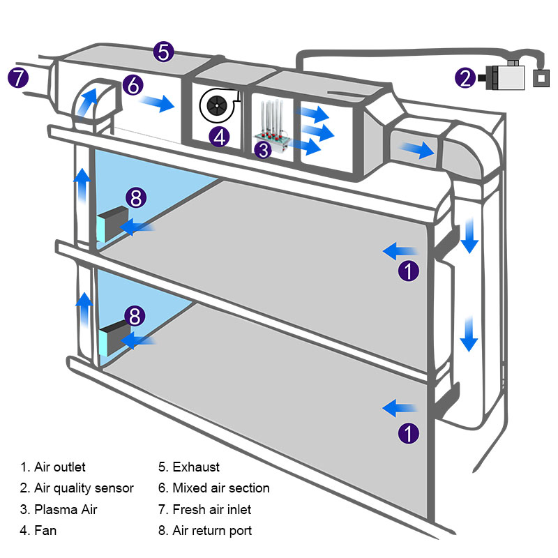 Bipolar Ionization System Suitable for Central Air Conditioning