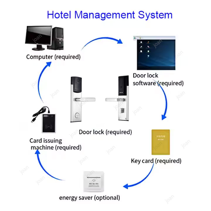 Factory Price Apartment Office 304 Stainless Steel RFID Card Fireproof BLE APP Dorm School African Highly Welcome Key Locks with PC System