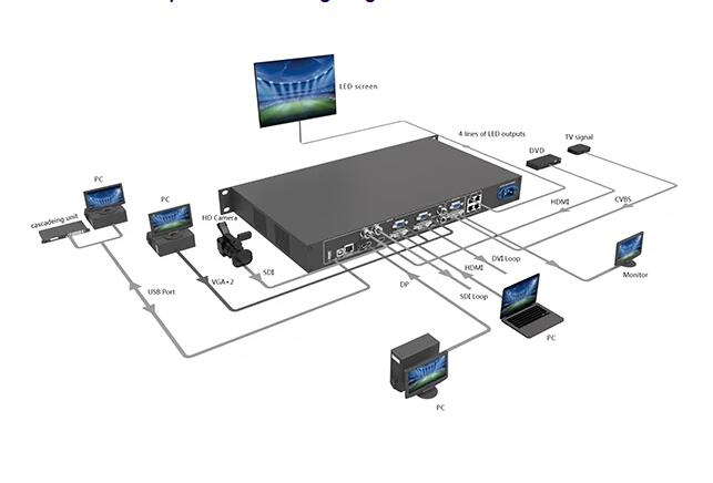 Novastar Vx400 All-in-One Controller (LED VIDEO PROCESSOR + SCALING)