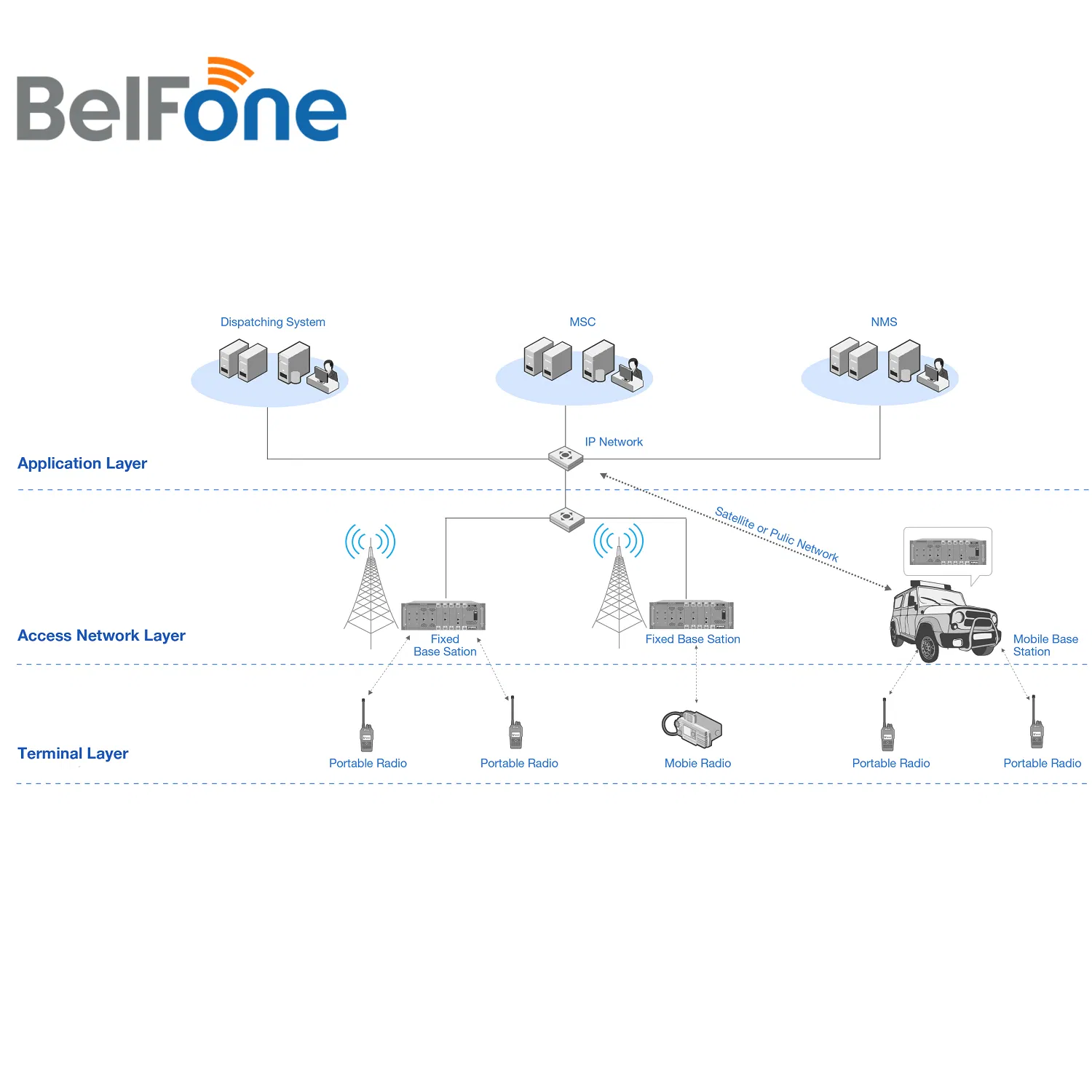 Портативная радиостанция DMR Tier 3 с ретранслятором