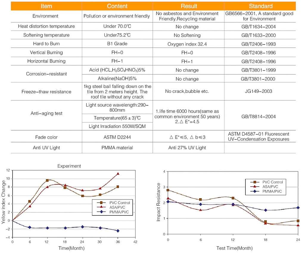 Anti Corrosion and Impact Resistance UPVC Roof Tile Factory Warehouse Roofing Sheet