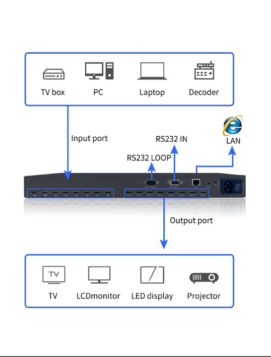 HDMI матричный коммутатор 8x8 с масштабатором 4K
