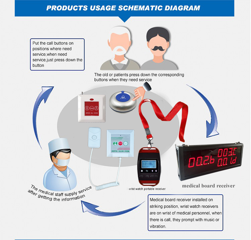 Wireless Nurse Emergency Service Call Light System