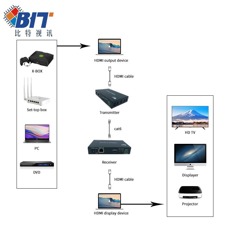 HDMI-удлинитель 4K 60 Гц на 100 м