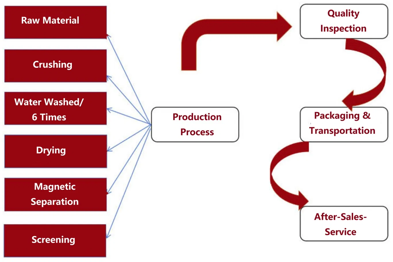 Гранатовый песок Garnet 80 Mesh для гидроабразивной резки