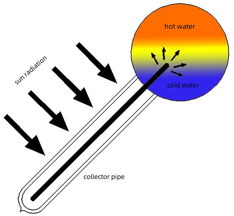 Солнечный водонагреватель 160л с медным тепловым каналом