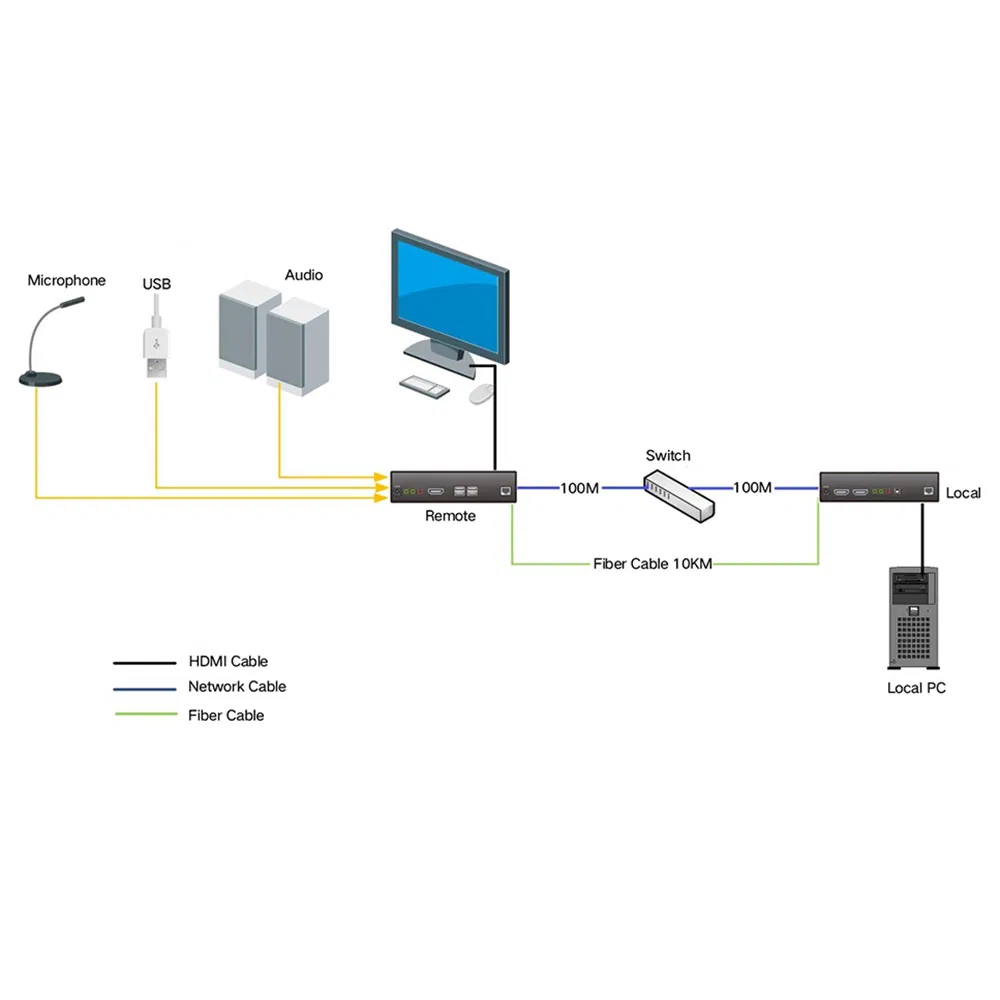 Удлинитель HDMI и USB по оптоволокну Long Range