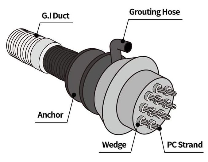 Galvanized Corrugated Pipe Post Tension Duct Metal Bellows for Construction and Bridge Spiral Pipe