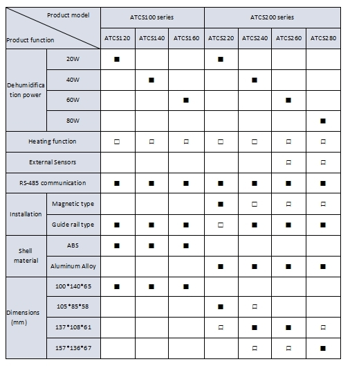 Industrial Carbinet Dehumidifier 20W-80W Electric grid cabinet Dehumidifier