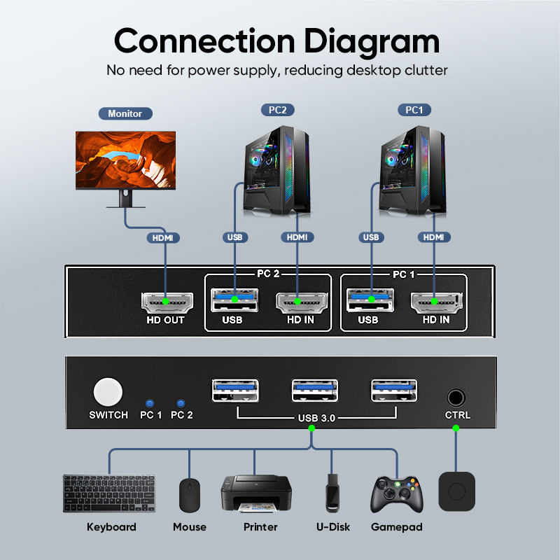 Portable 2 in 1 out 8K HDMI Kvm Switcher USB 3.0 EDID 8K60Hz Kvm Switch