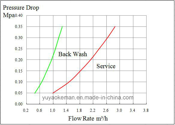 Domestic Use Pure Water Softener with Automatic Control Valve