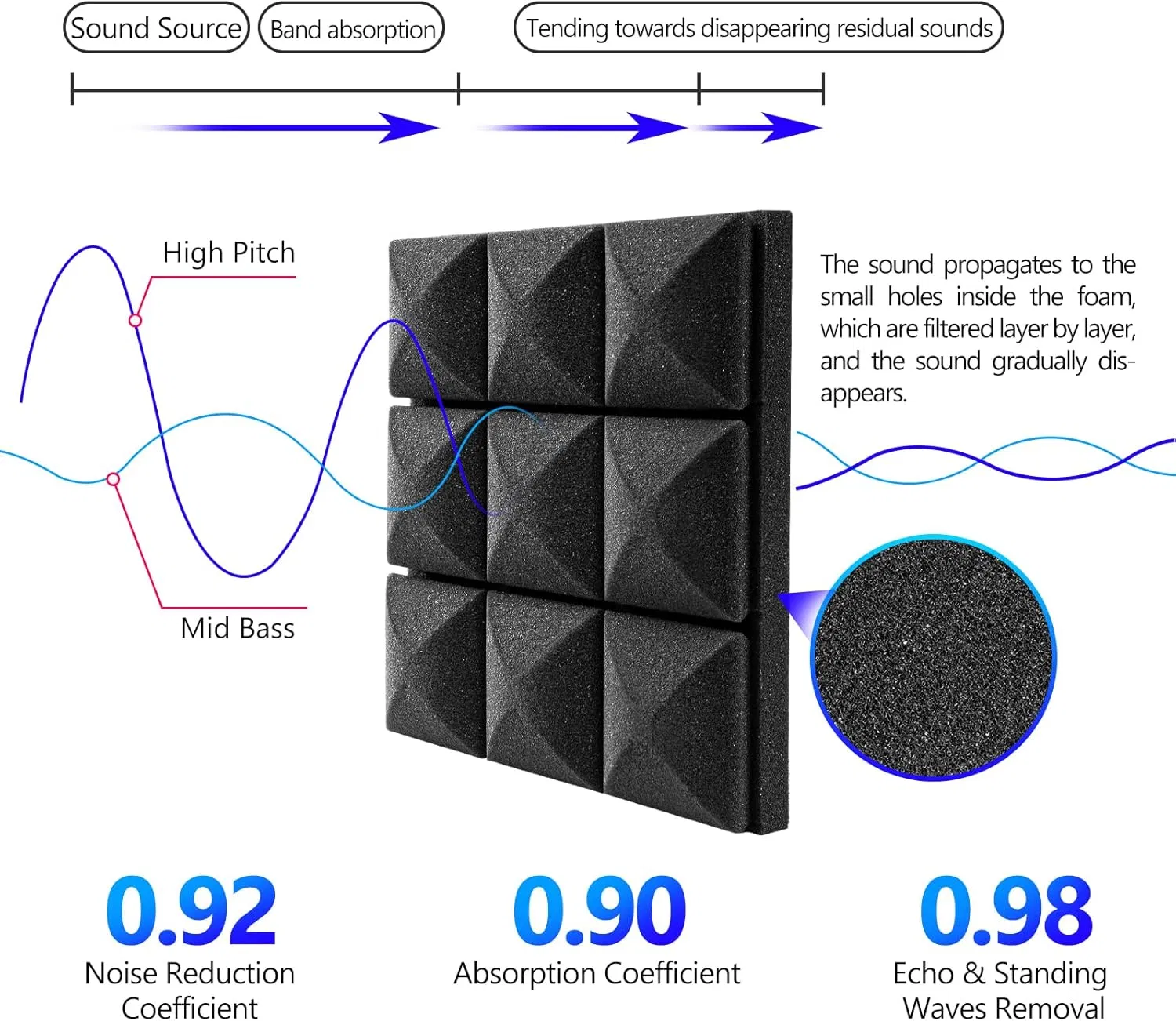 High Quality Acoustic Sponge Panel Studio Acoustic Foam Soundproof Wall Acoustic Foam Mat
