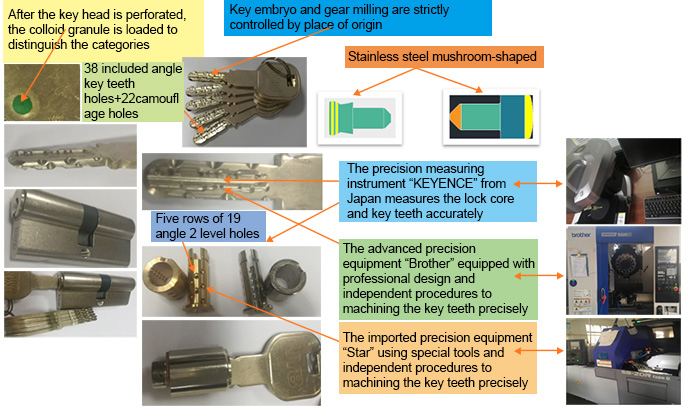 5 Row-Pins (19 pins) High Precision Cylinder Lockbody Mortise Lock