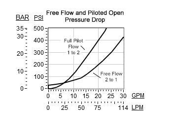 Гидравлический соленоидный клапан Sun Hydraulics CBEALHN