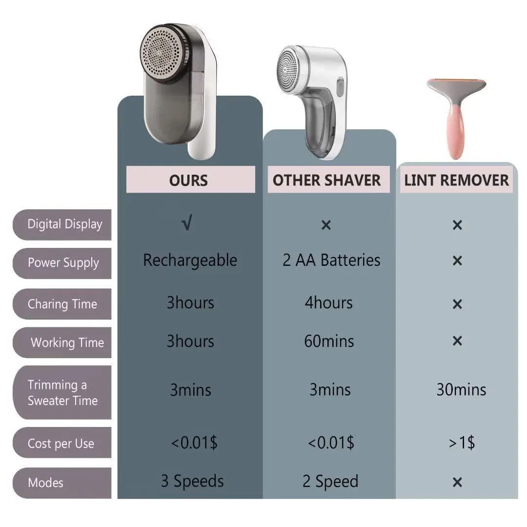 LED-Digital-Display 3-Speeds 6-Leaf Blades Electric Fabric Sweater Shaver Rechargeable Pill Lint Remover