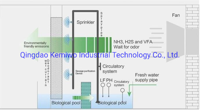 Animal Husbandry Deodorization Equipment Plastic Deodorization Net