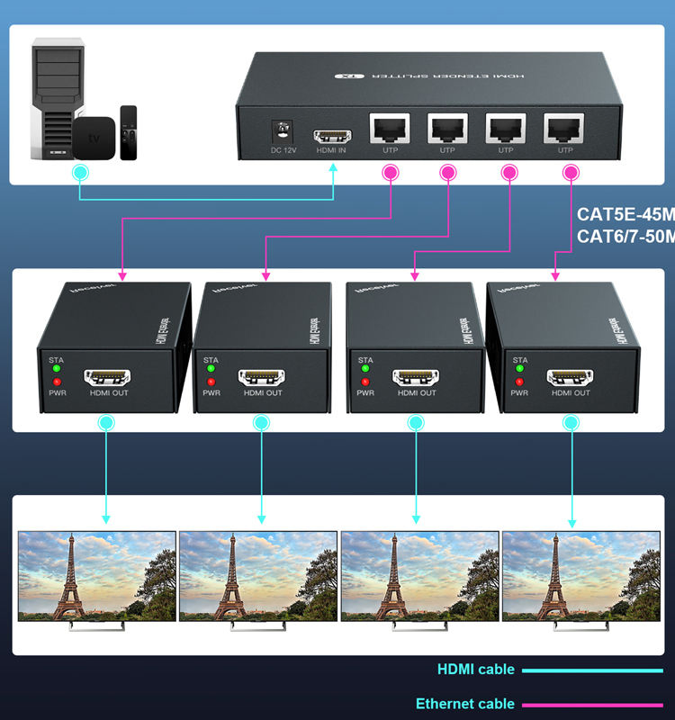 EDID HDMI Splitter 1 in 4 out 50m 4 Ways Audio Video Splitter 1 Input 4 Output HDMI Extender 4K