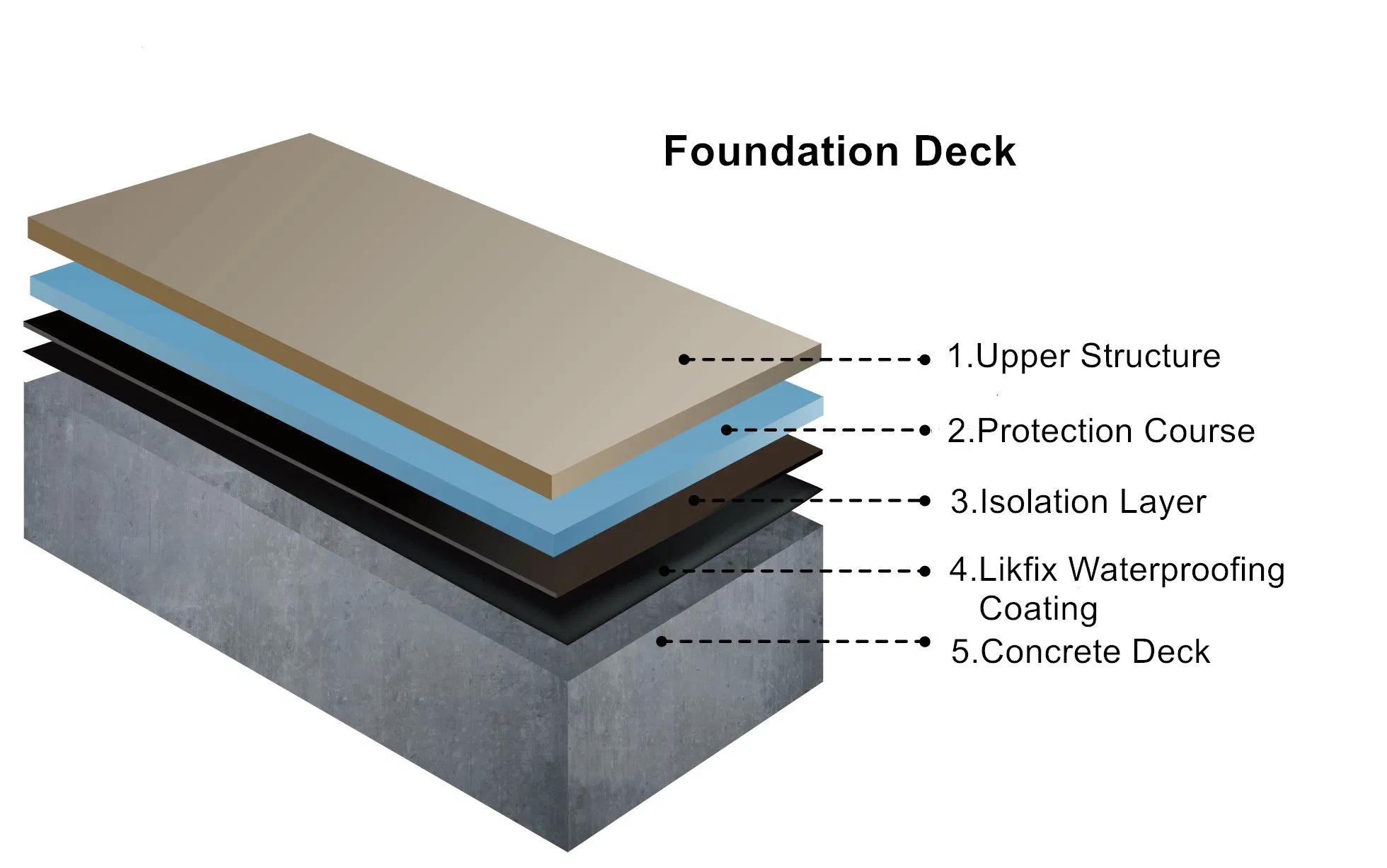 Polyurethane Waterproofing Coating Applicable to Irregular Substrates