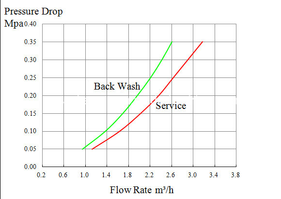 2 Tons Control Valve for Water Softener