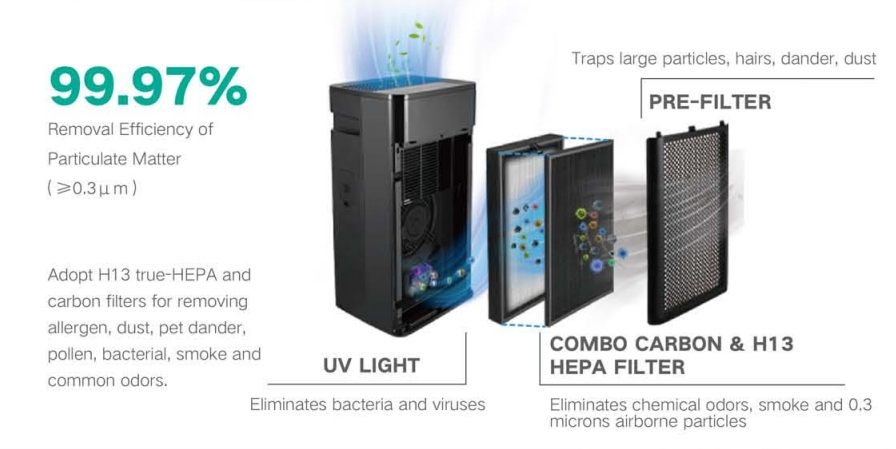 Gree Enhanced Air Purifier with HEPA and Carbon Filter Technology