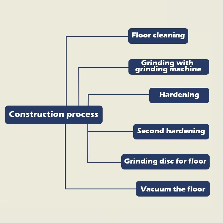 Manufacturers Price Cement Concrete Floor Liquid Hardener Densifier Sealer Concrete Curing Agent